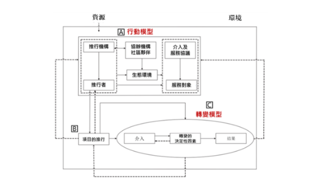 行動及轉變模型